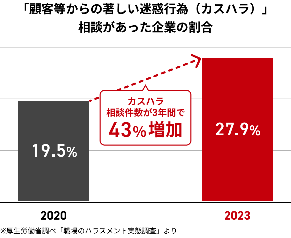 「顧客等からの著しい迷惑行為（カスハラ）」相談があった企業の割合／カスハラ
                        相談件数が3年間で43%増加