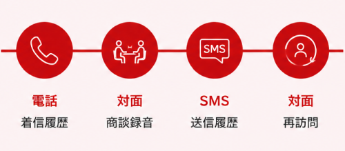 電話・対面・SMS・再訪問が1本のタイムラインにつながるイメージ図