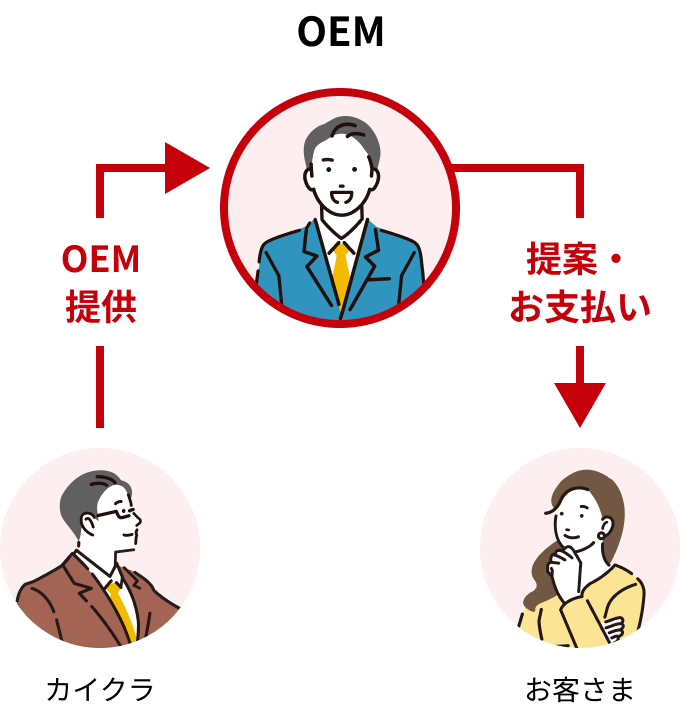 販売パートナー＞OEMイメージ