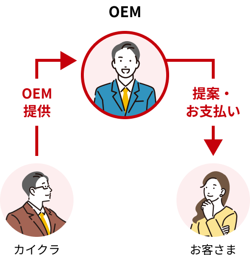 販売パートナー＞OEMイメージ