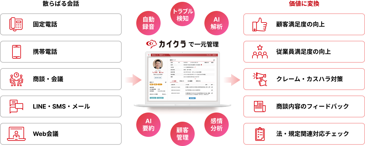 電話・スマホ・対面・SMSなどバラバラだった顧客との会話を、カイクラが録音・記録・AI解析でひとつに集約する図